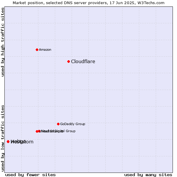 Market position of Cloudflare vs. webgo vs. Hostatom