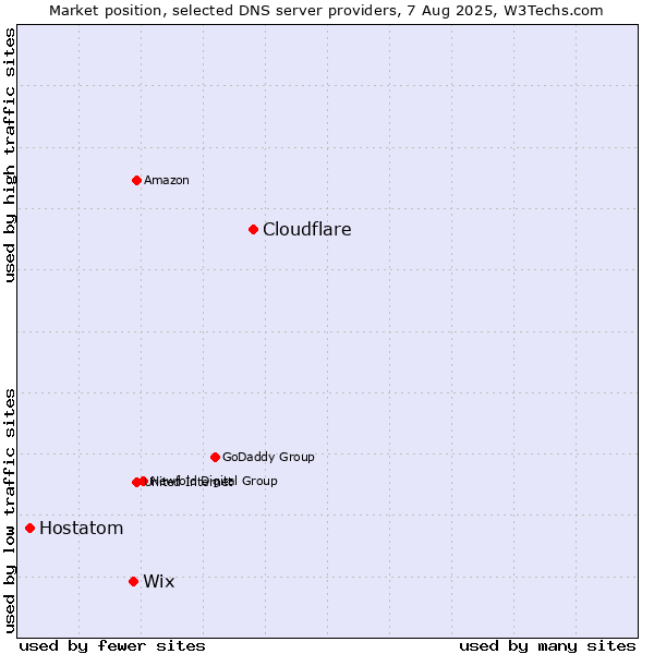 Market position of Cloudflare vs. Wix vs. Hostatom