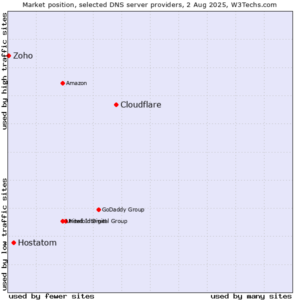 Market position of Cloudflare vs. Hostatom vs. Zoho