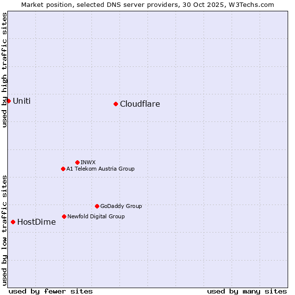 Market position of Cloudflare vs. HostDime vs. Uniti