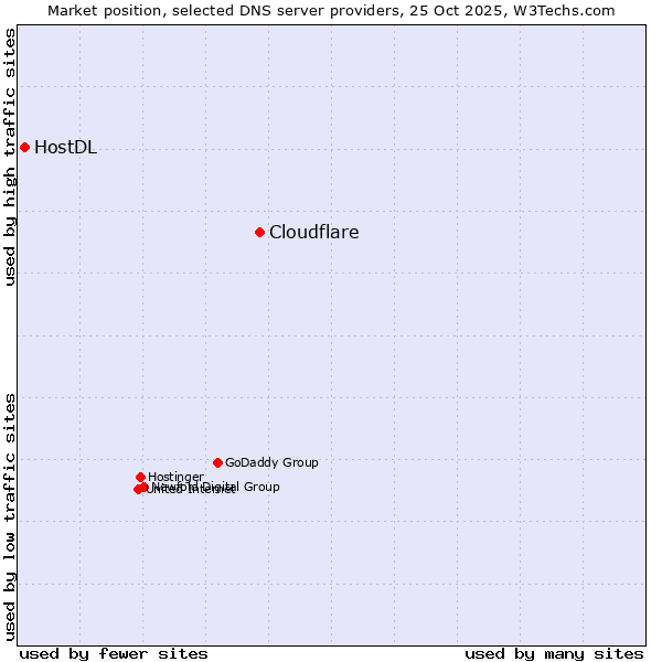Market position of Cloudflare vs. HostDL