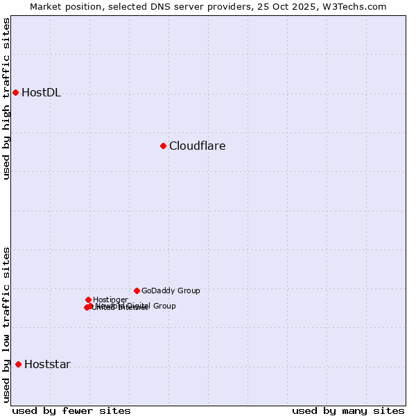 Market position of Cloudflare vs. Hoststar vs. HostDL