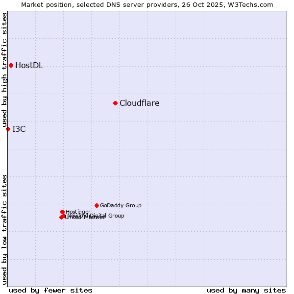 Market position of Cloudflare vs. HostDL vs. I3C