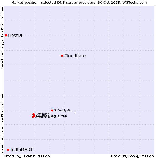Market position of Cloudflare vs. IndiaMART vs. HostDL