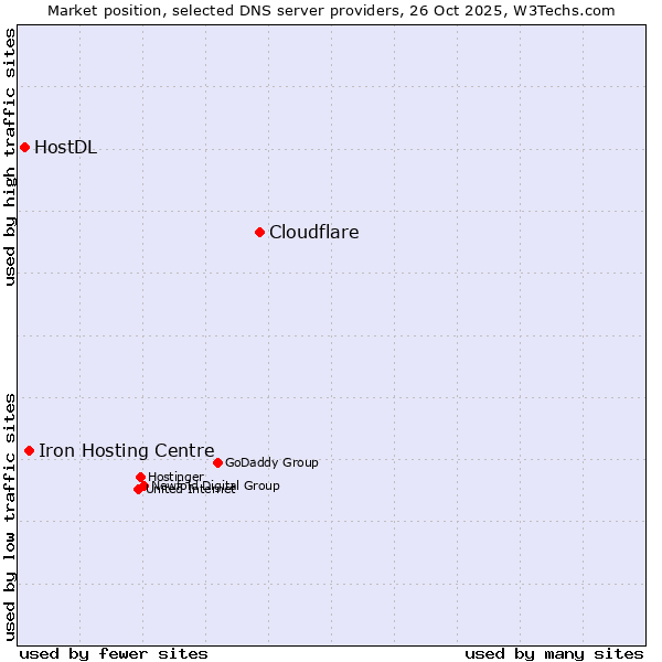 Market position of Cloudflare vs. Iron Hosting Centre vs. HostDL