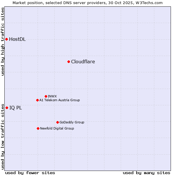 Market position of Cloudflare vs. IQ PL vs. HostDL