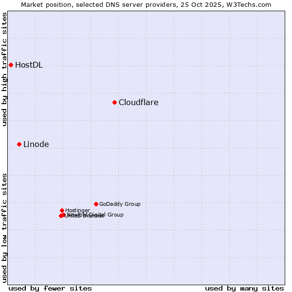 Market position of Cloudflare vs. Linode vs. HostDL