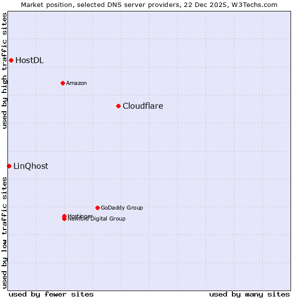 Market position of Cloudflare vs. HostDL vs. LinQhost