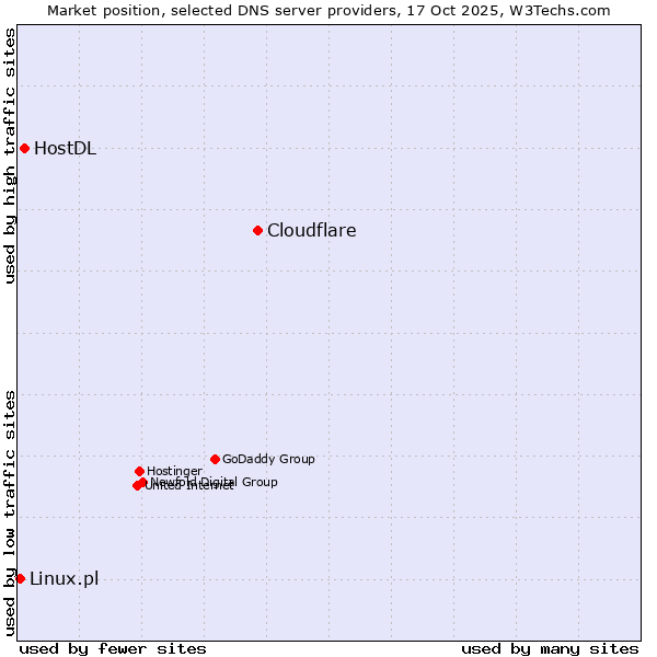 Market position of Cloudflare vs. HostDL vs. Linux.pl