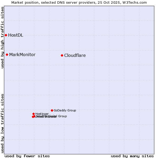 Market position of Cloudflare vs. MarkMonitor vs. HostDL
