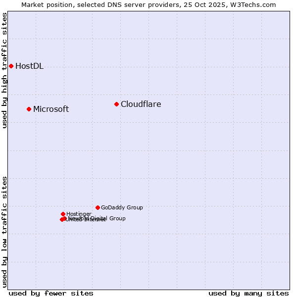 Market position of Cloudflare vs. Microsoft vs. HostDL