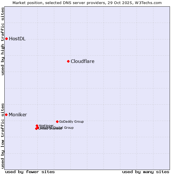 Market position of Cloudflare vs. HostDL vs. Moniker
