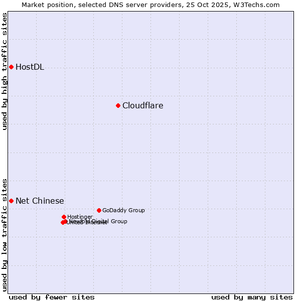 Market position of Cloudflare vs. Net Chinese vs. HostDL