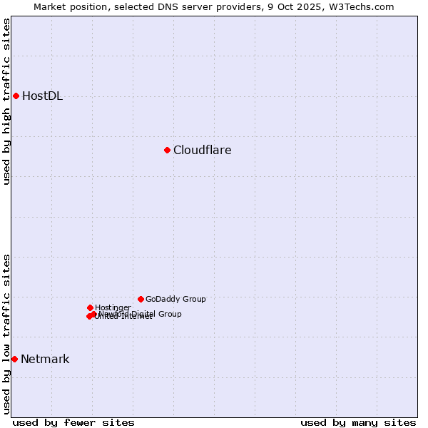 Market position of Cloudflare vs. HostDL vs. Netmark