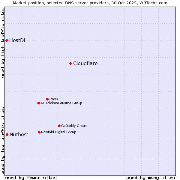 Market position of Cloudflare vs. Nuthost vs. HostDL