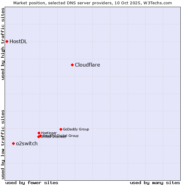 Market position of Cloudflare vs. o2switch vs. HostDL