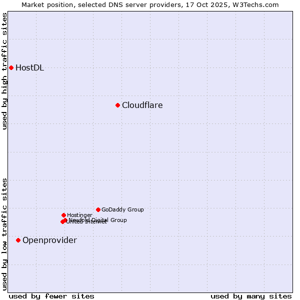 Market position of Cloudflare vs. Openprovider vs. HostDL