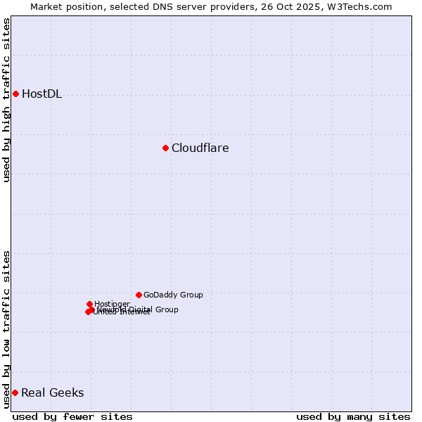 Market position of Cloudflare vs. HostDL vs. Real Geeks