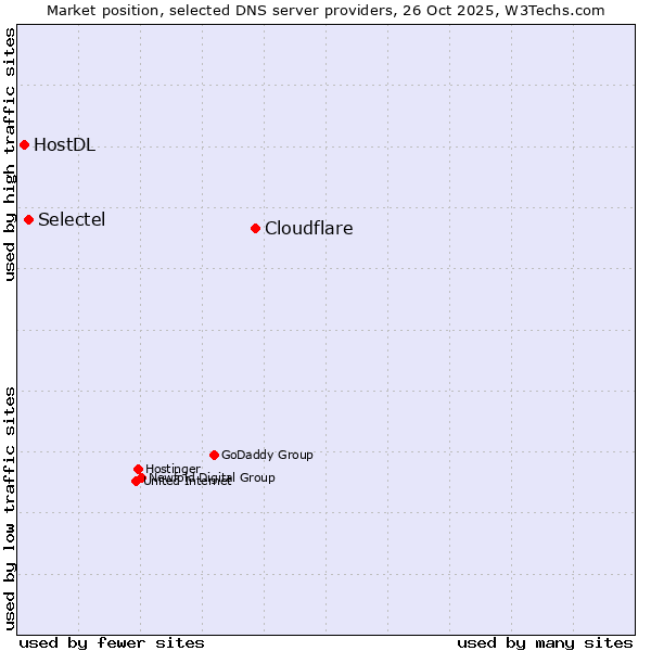 Market position of Cloudflare vs. Selectel vs. HostDL