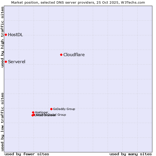 Market position of Cloudflare vs. Serverel vs. HostDL