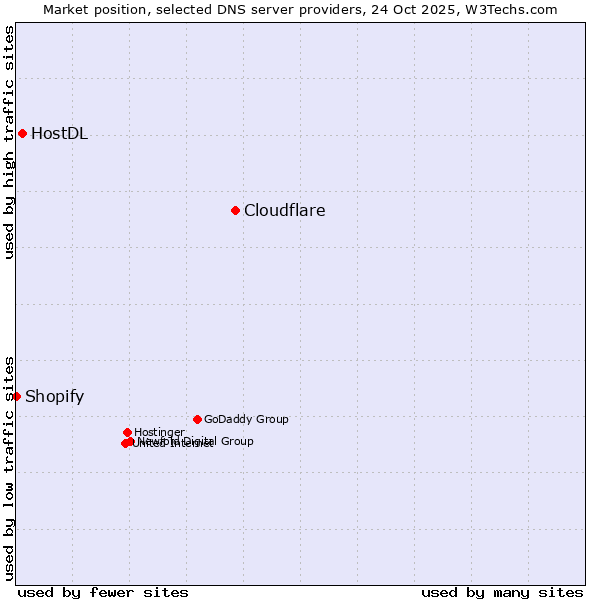 Market position of Cloudflare vs. HostDL vs. Shopify