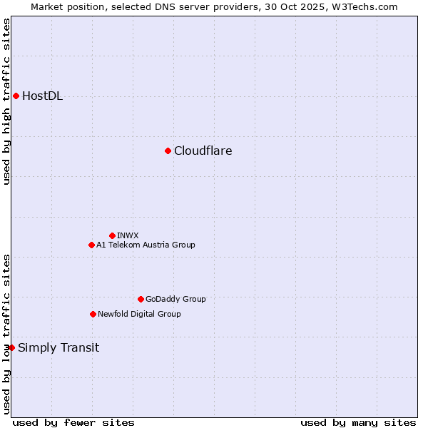 Market position of Cloudflare vs. HostDL vs. Simply Transit