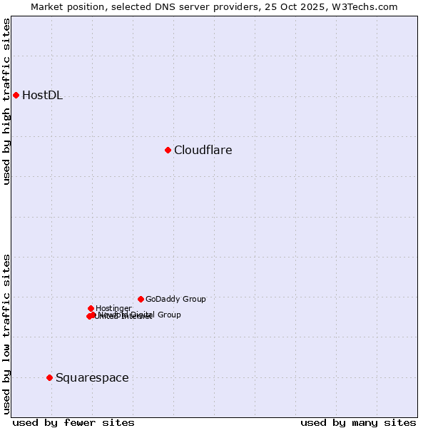 Market position of Cloudflare vs. Squarespace vs. HostDL
