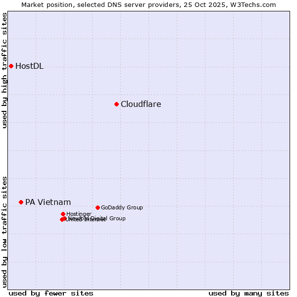 Market position of Cloudflare vs. PA Vietnam vs. HostDL