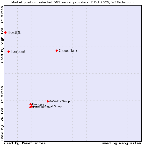 Market position of Cloudflare vs. Tencent vs. HostDL
