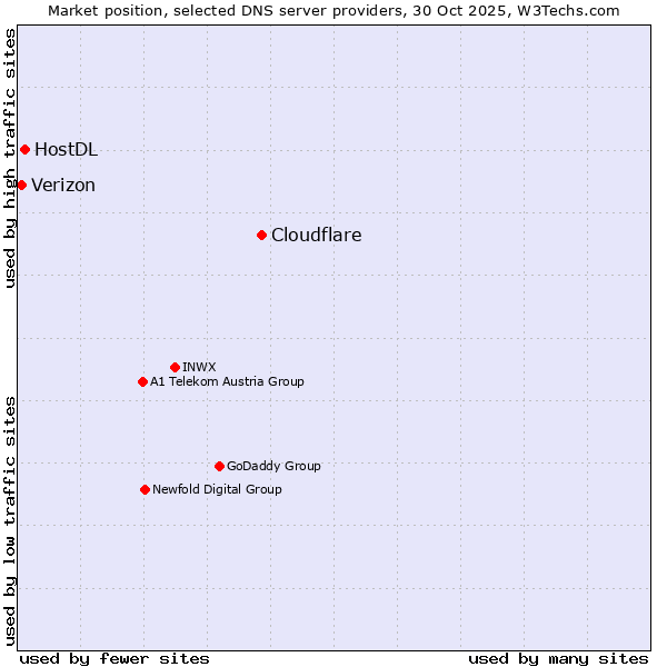 Market position of Cloudflare vs. HostDL vs. Verizon