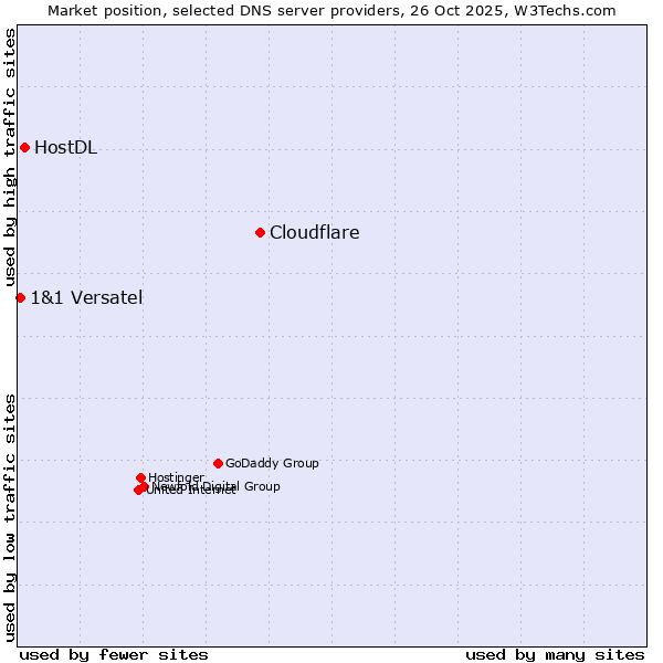 Market position of Cloudflare vs. HostDL vs. 1&1 Versatel