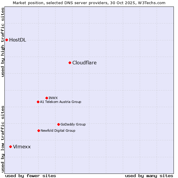 Market position of Cloudflare vs. Vimexx vs. HostDL