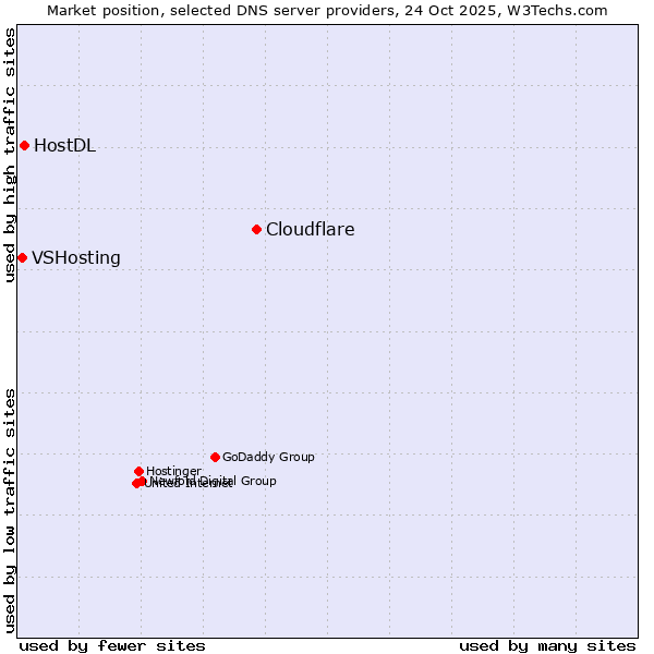 Market position of Cloudflare vs. HostDL vs. VSHosting