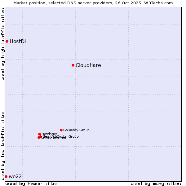 Market position of Cloudflare vs. HostDL vs. we22