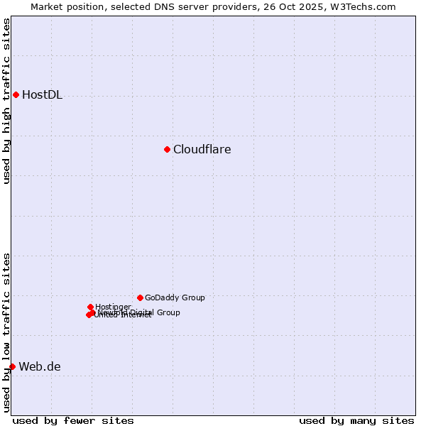 Market position of Cloudflare vs. HostDL vs. Web.de