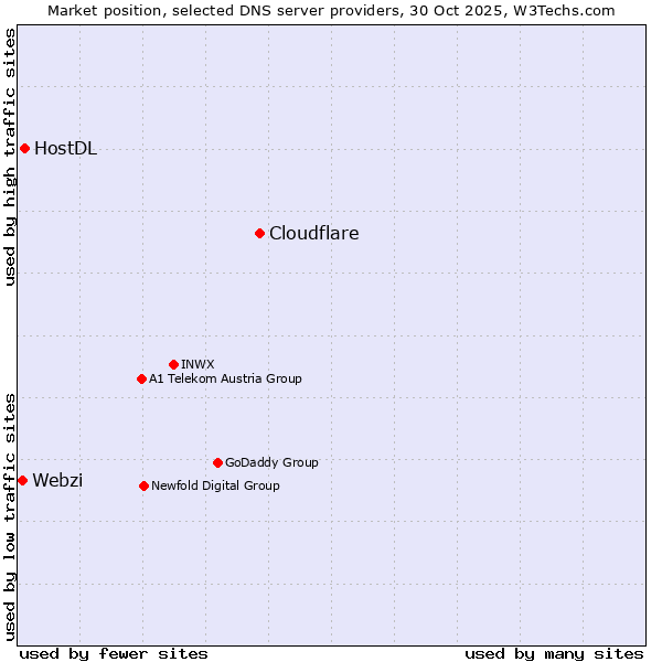 Market position of Cloudflare vs. HostDL vs. Webzi