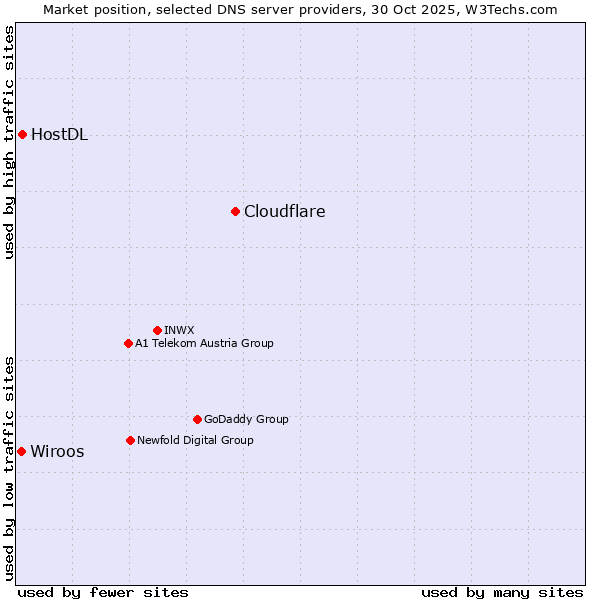Market position of Cloudflare vs. HostDL vs. Wiroos