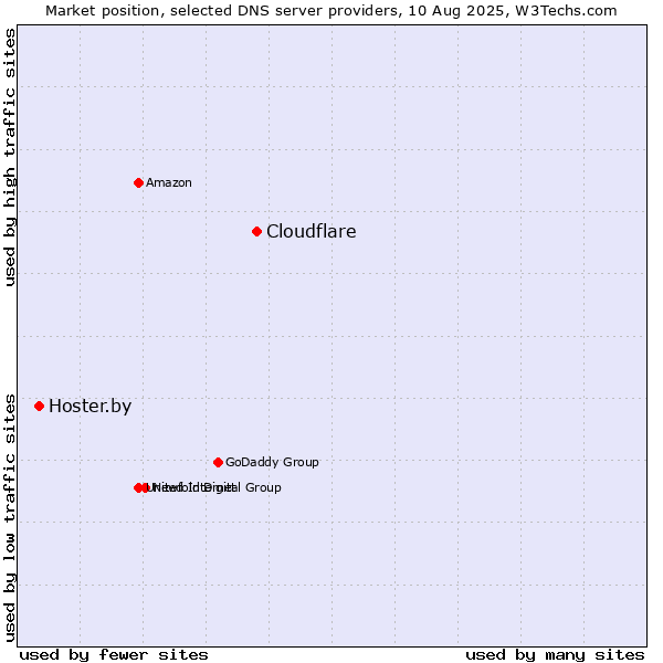 Market position of Cloudflare vs. Hoster.by