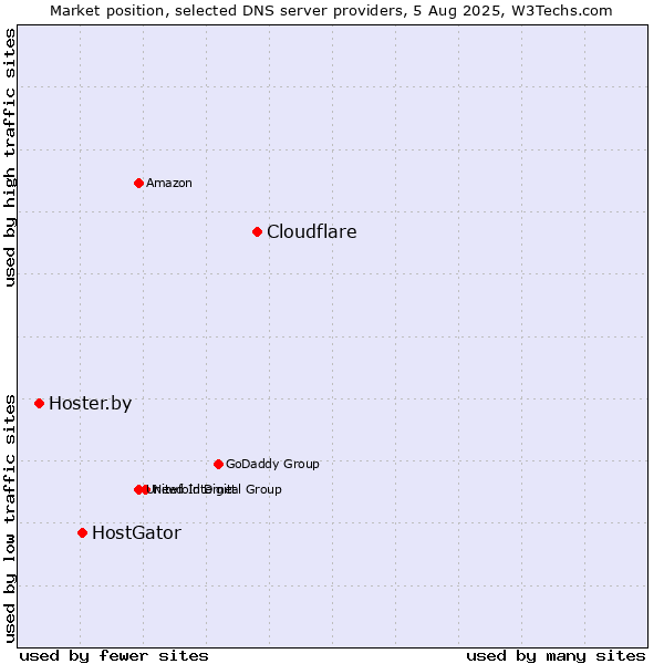 Market position of Cloudflare vs. HostGator vs. Hoster.by