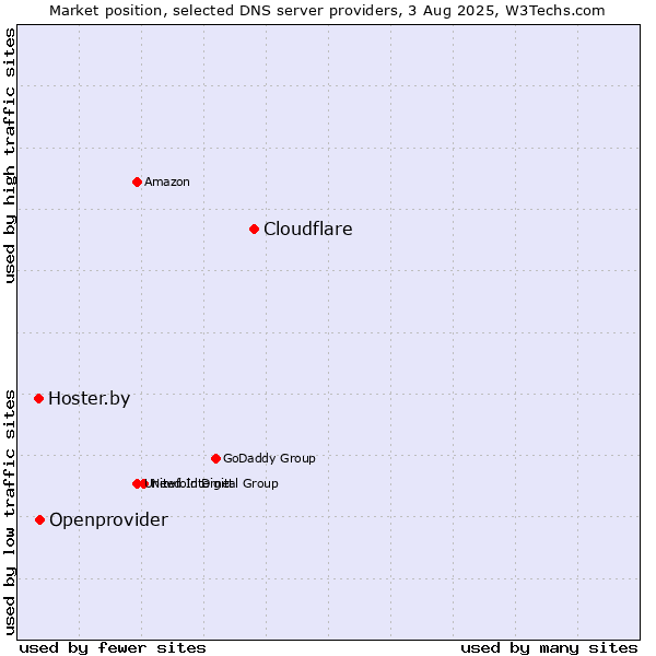 Market position of Cloudflare vs. Openprovider vs. Hoster.by