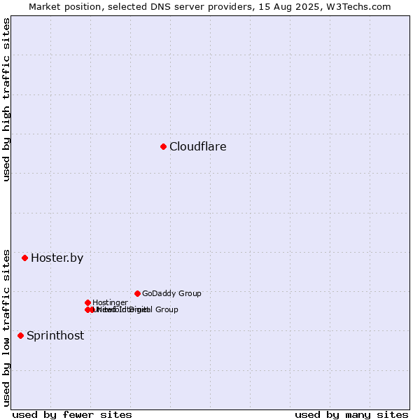 Market position of Cloudflare vs. Hoster.by vs. Sprinthost