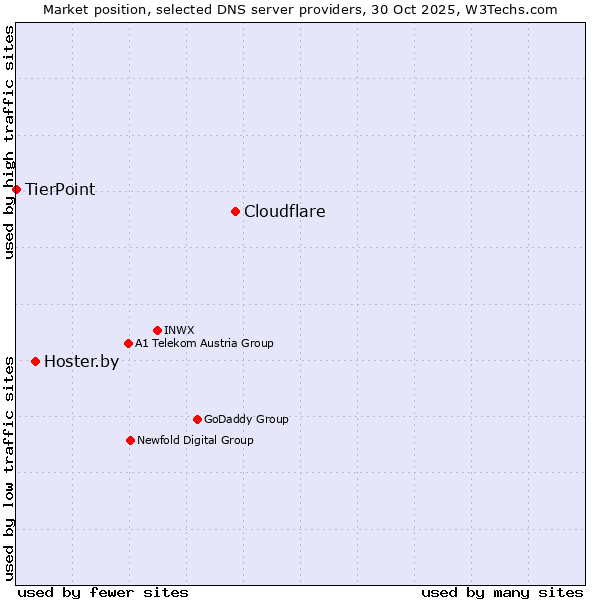 Market position of Cloudflare vs. Hoster.by vs. TierPoint
