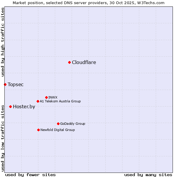 Market position of Cloudflare vs. Hoster.by vs. Topsec