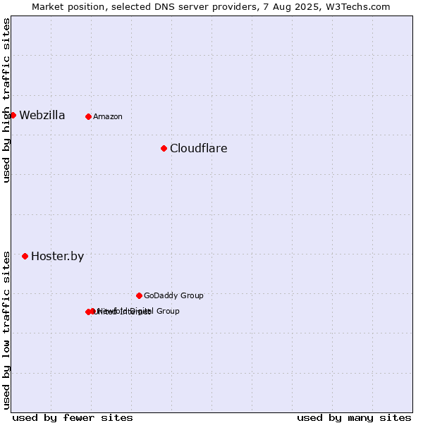 Market position of Cloudflare vs. Hoster.by vs. Webzilla