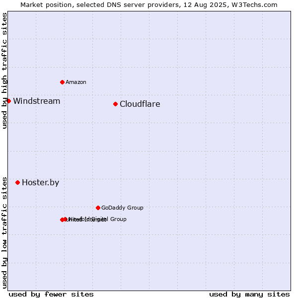 Market position of Cloudflare vs. Hoster.by vs. Windstream