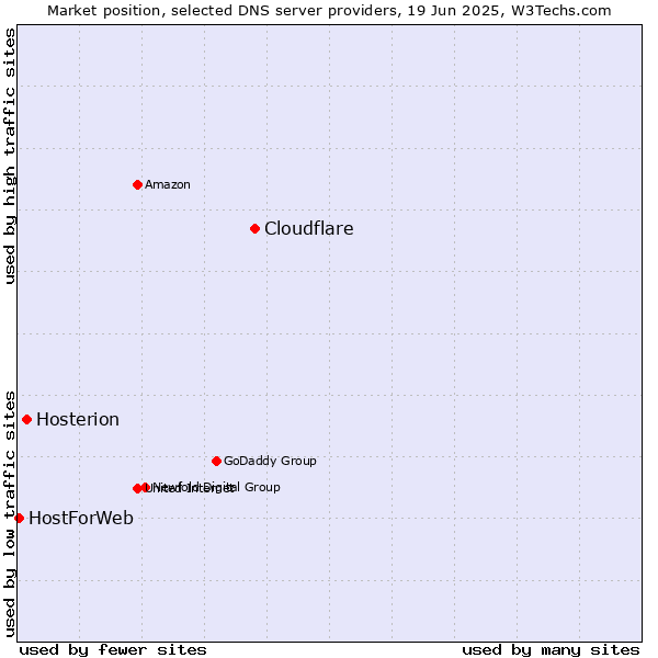Market position of Cloudflare vs. Hosterion vs. HostForWeb
