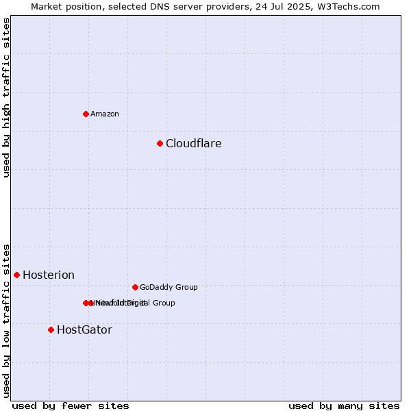 Market position of Cloudflare vs. HostGator vs. Hosterion