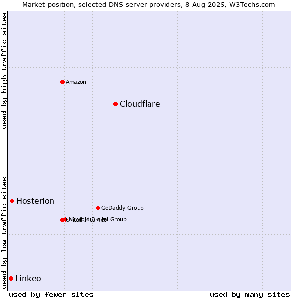Market position of Cloudflare vs. Hosterion vs. Linkeo
