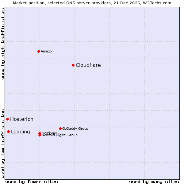 Market position of Cloudflare vs. Loading vs. Hosterion