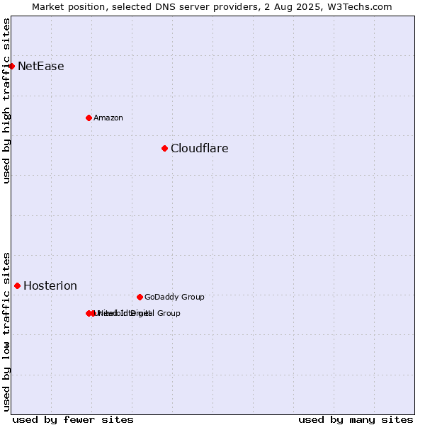 Market position of Cloudflare vs. Hosterion vs. NetEase
